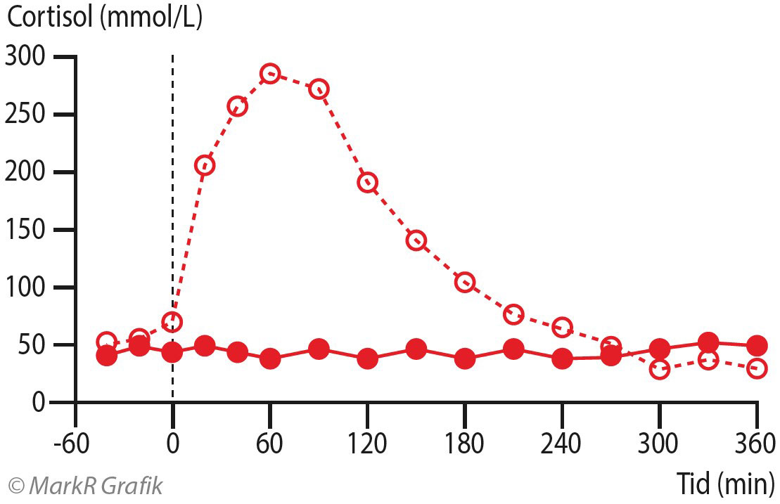 Cortisol (mmol/L), Tid (min).