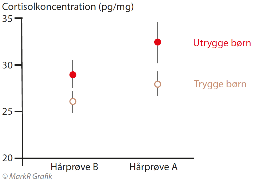 Cortisolkoncentration (pg/mg), Utrygge børn, Trygge børn, Hårprøve B, Hårprøve A.