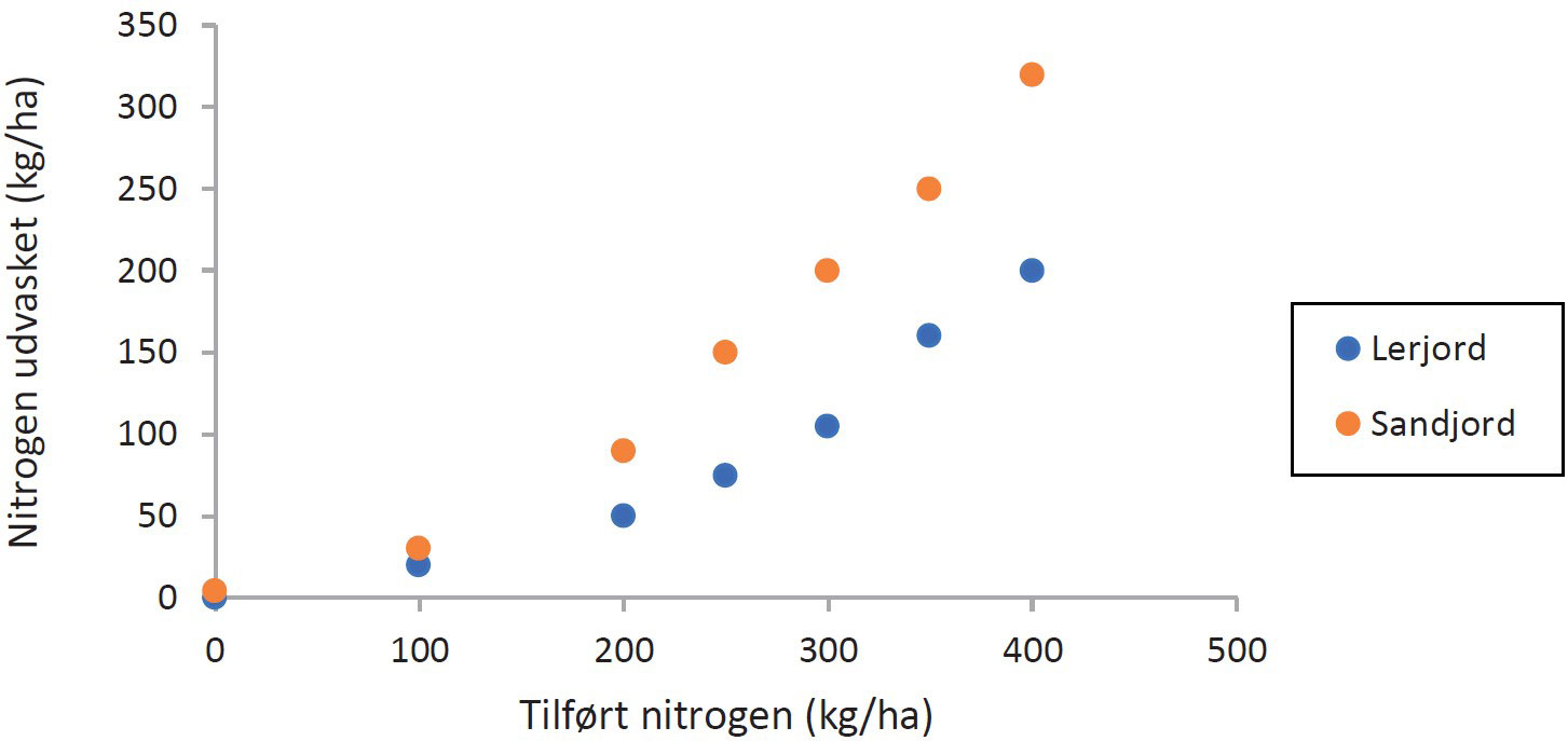 Nitrogen udvasket (kg/ha), Lerjord, Sandjord, Tilført nitrogen (kg/ha).
