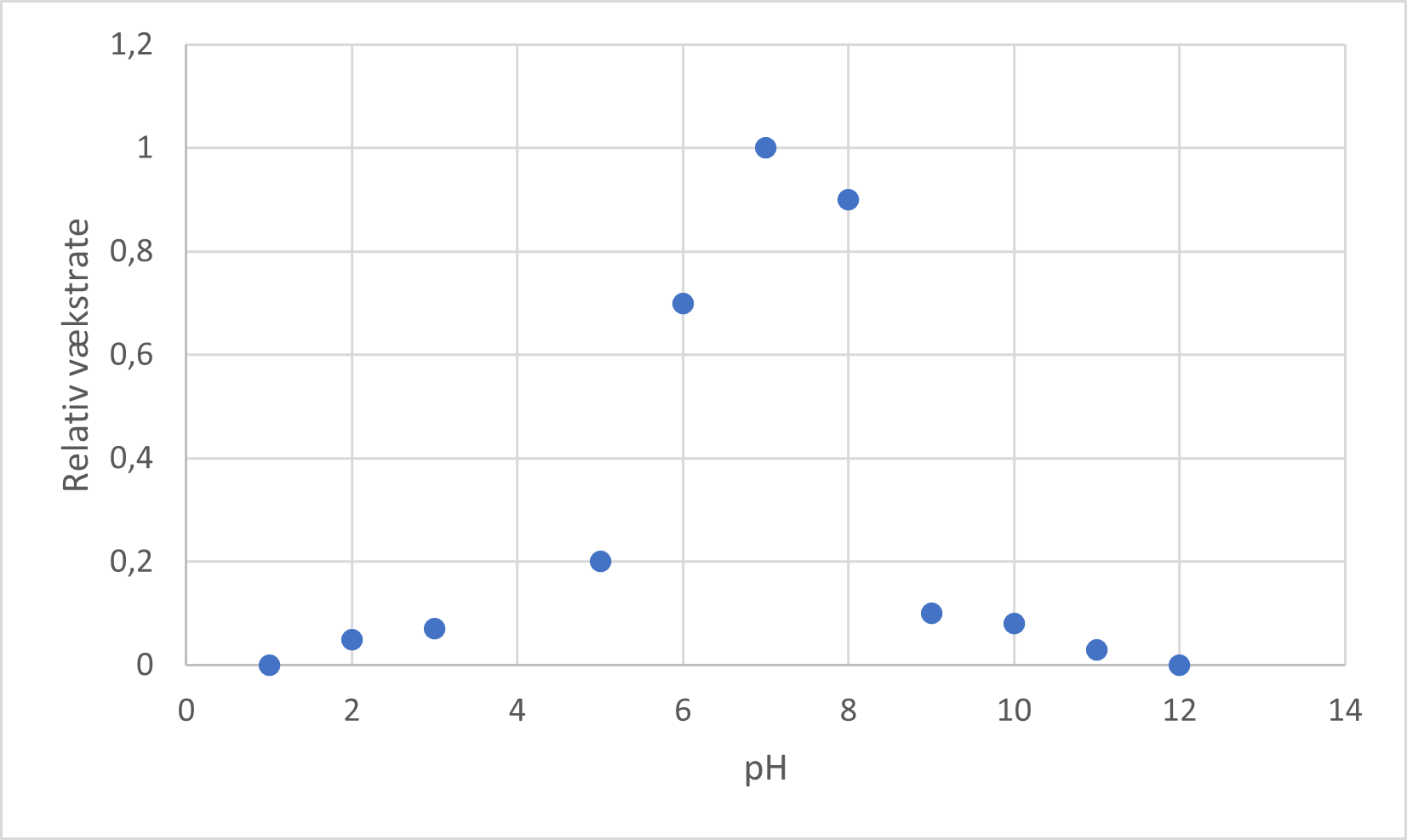 Relativ vækstrate, 
                            pH