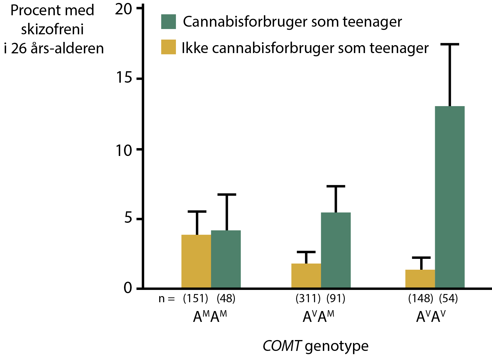 procent med skizofreni i 26 års-alderen, cannabisforbruger som teenager, ikke cannabisforbruger som teenager,
                            aMaM, aVaM, aVaV,
                            COMT genotype